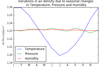 London Humidity Chart